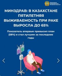 МИНЗДРАВ:  В КАЗАХСТАНЕ ПОРОГ ПЯТИЛЕТНЕЙ ВЫЖИВАЕМОСТИ ПРИ РАКЕ УВЕЛИЧИЛСЯ ДО 65%