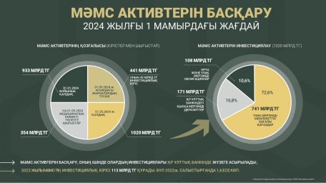 ​МӘМС-ке төленген ақша қайда сақталады?