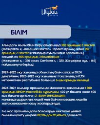 ​Биыл Ұлытау облысында екі мектеп, үш балабақша пайдалануға берілді