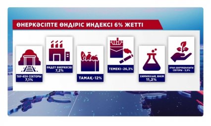 Қазақстанның жалпы ішкі өнім көрсеткіші артты