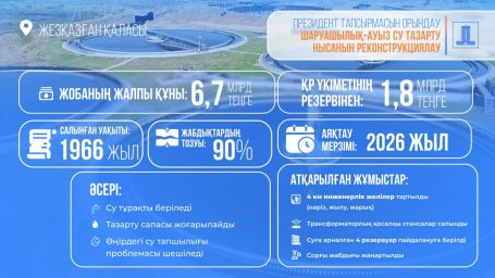 Президент тапсырмаларын жүзеге асыру: Үкімет Жезқазғандағы су мәселелерін шешуге 1,8 млрд тг бөлді